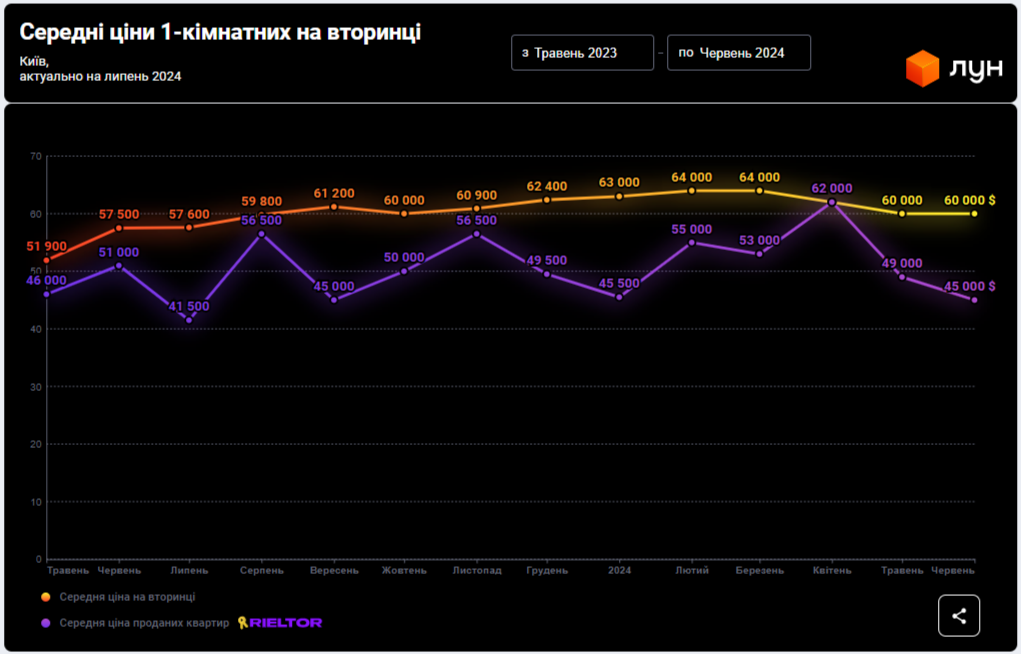 Более 100 тысяч долларов. В каком районе Киева самая дорогая и дешевая недвижимость